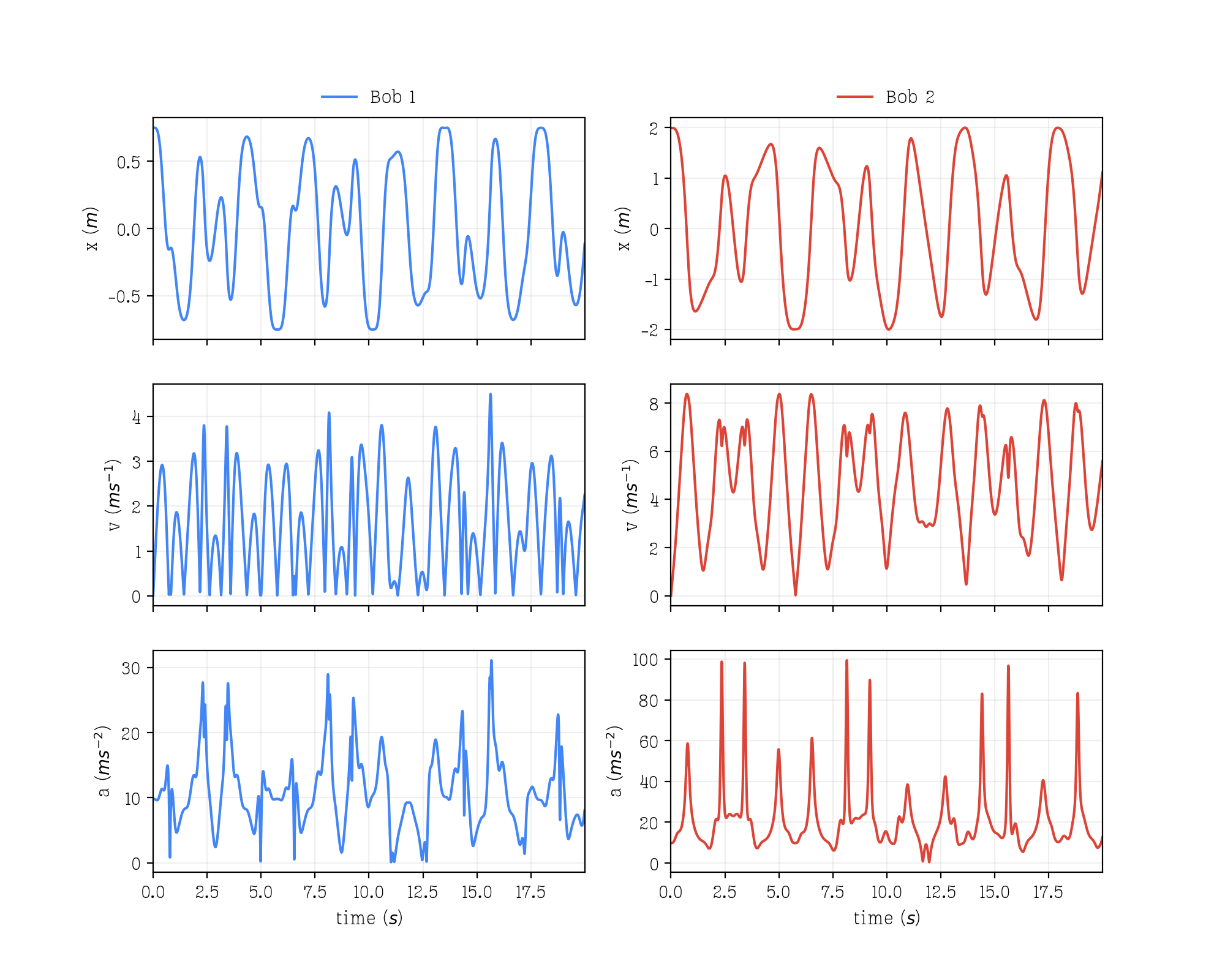 Double Pendulum Kinematics Plots